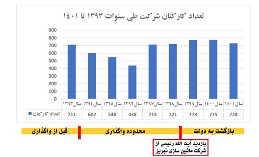 شبهات و مشکلات حقوقی ماشین‌سازی تبریز برطرف شد/ تولید در مسیر افزایش قرار گرفت