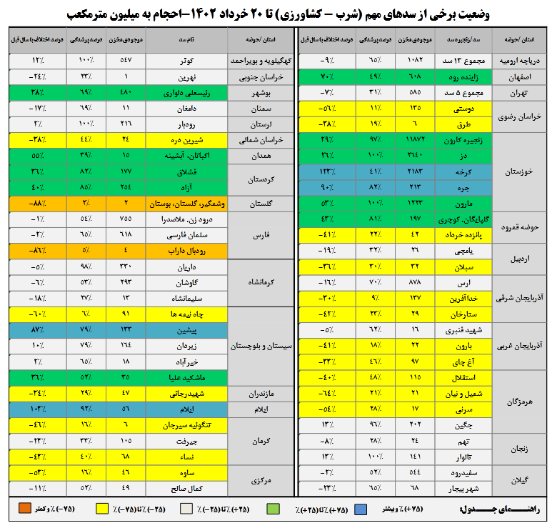 مخازن سدهای کشور پس از بارانهای اخیر 3 بارانهای اخیر چقدر سدها را پر کرد؟