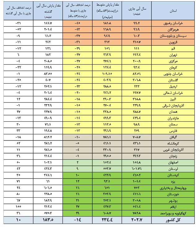 مخازن سدهای کشور پس از بارانهای اخیر 4 بارانهای اخیر چقدر سدها را پر کرد؟