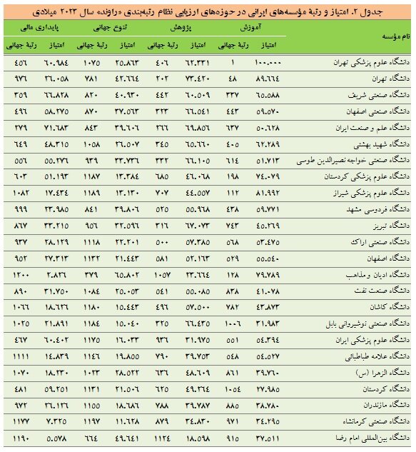 افزایش تعداد مؤسسههای ایرانی در رتبهبندی «راوند»