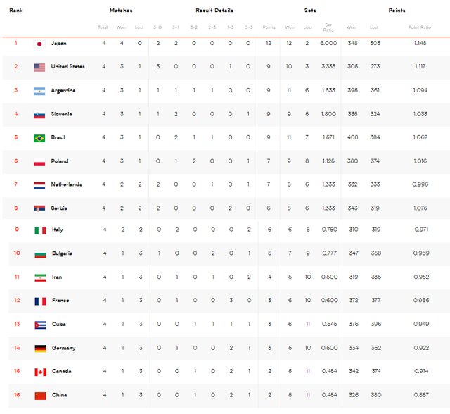 نتایج و جدول ردهبندی هفته نخست لیگ ملتهای ۲۰۲۳ والیبال/ ژاپن صدرنشین، ایران یازدهم