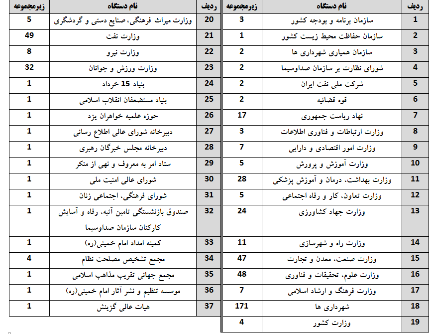 مهلت ۴ ماهه به دستگاهها برای تکمیل اطلاعات در سامانه سادا