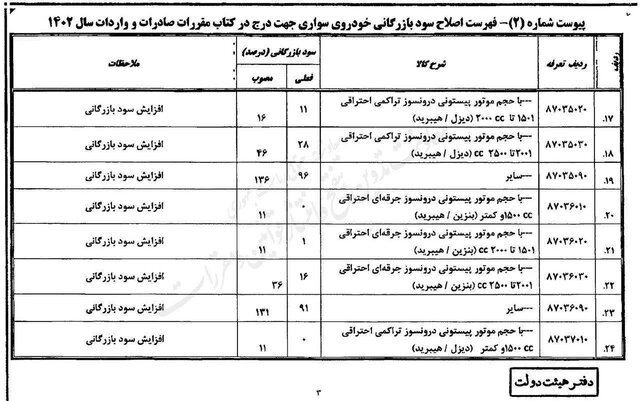 جزئیات تعرفه واردات خودرو برای سال ۱۴۰۲/ ۵ تا ۸۰ درصد سود بازرگانی بیشتر شد