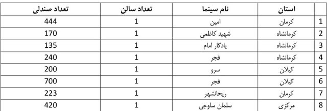 اضافه شدن ۸ سالن جدید به سینماهای کشور