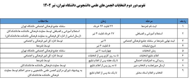 دور دوم انتخابات انجمن‌های علمی دانشگاه تهران برگزار می‌شود