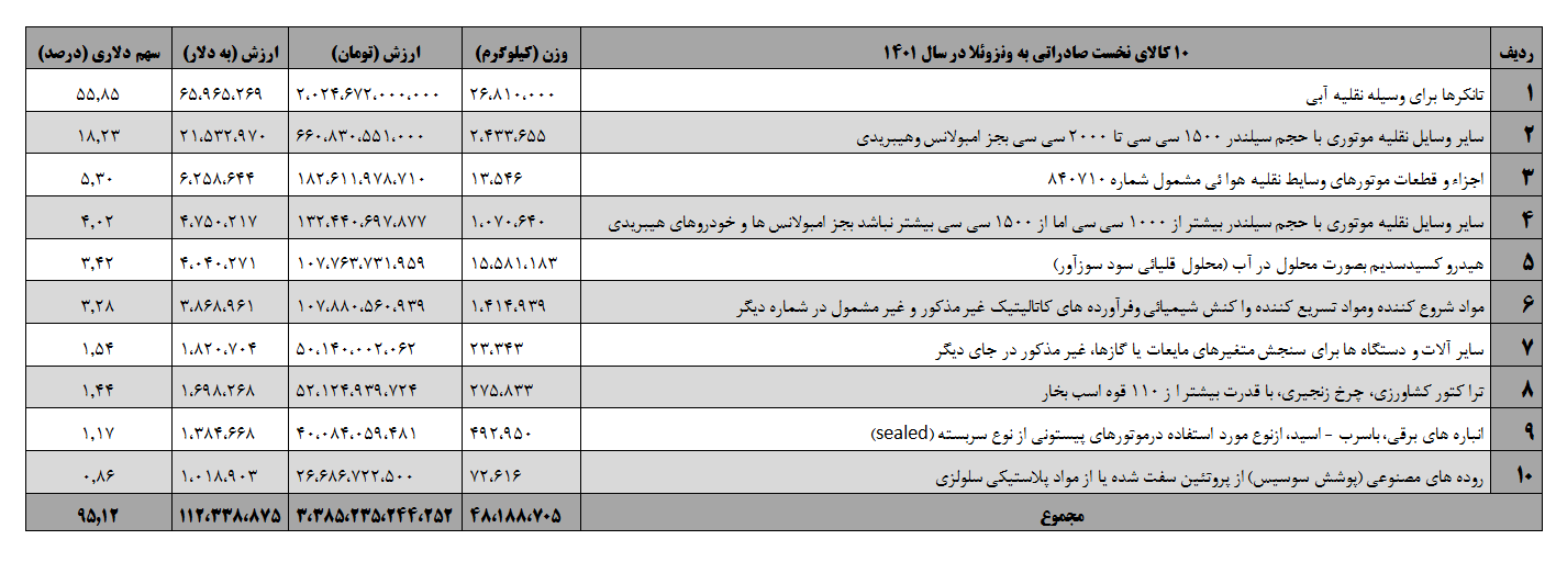 جزییات جهش تجارت ایران و ونزوئلا/سبقت تاجران ایرانی از رقیب