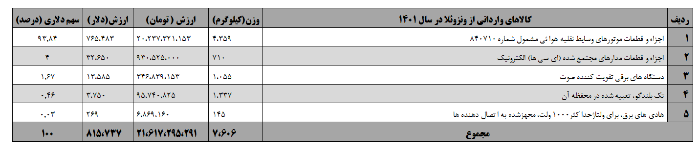 جزییات جهش تجارت ایران و ونزوئلا/سبقت تاجران ایرانی از رقیب