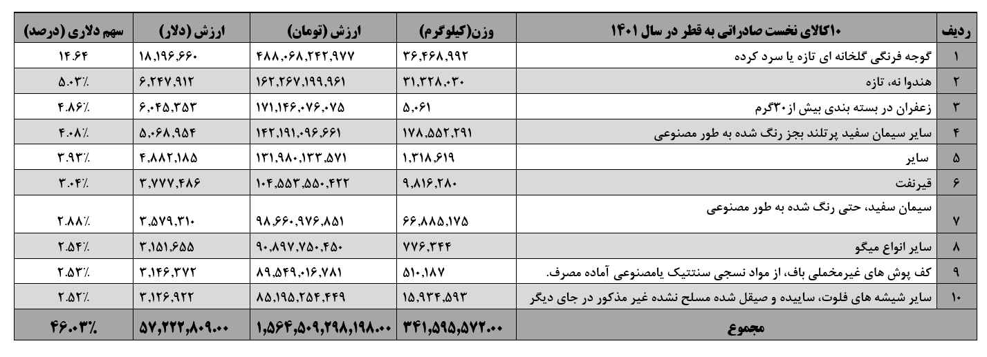 جزئیات کارنامه تجاری مثبت ایران و قطر/ جهش واردات کمک کرد