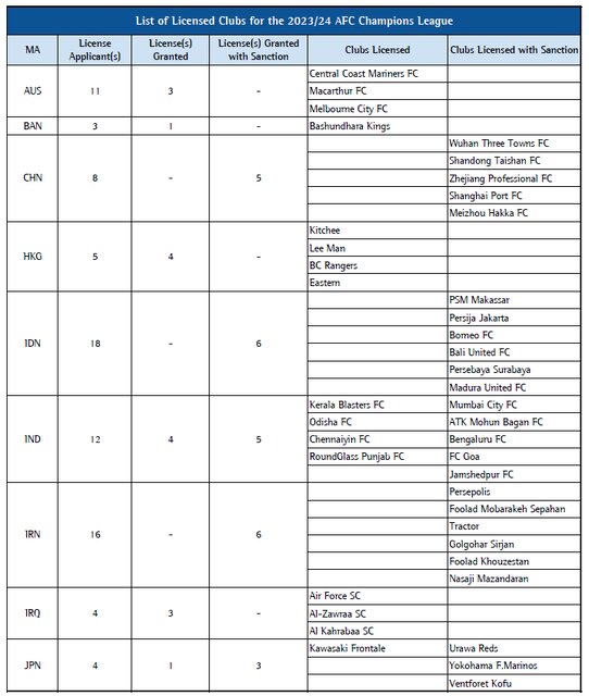 رسمی/ لیست باشگاه‌های آسیایی دارای مجوز حرفه‌ای اعلام شد