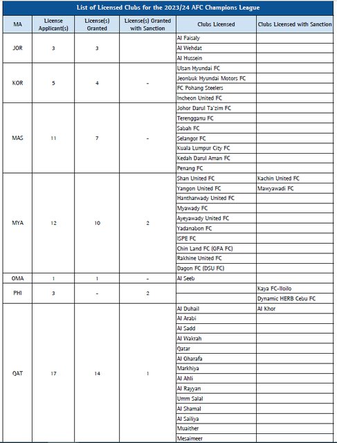 رسمی/ لیست باشگاه‌های آسیایی دارای مجوز حرفه‌ای اعلام شد
