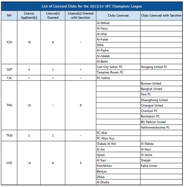 رسمی/ لیست باشگاه‌های آسیایی دارای مجوز حرفه‌ای اعلام شد
