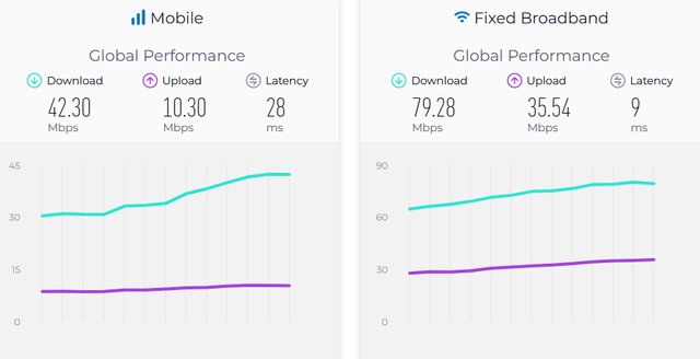 آخرین وضعیت سرعت اینترنت در ایران و جهان