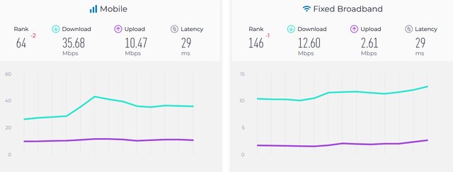 آخرین وضعیت سرعت اینترنت در ایران و جهان