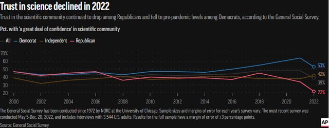 اعتماد آمریکایی‌ها به علم در سال ۲۰۲۲ کاهش یافته است