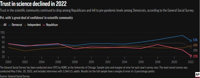 اعتماد آمریکاییها به علم در سال ۲۰۲۲ کاهش یافته است