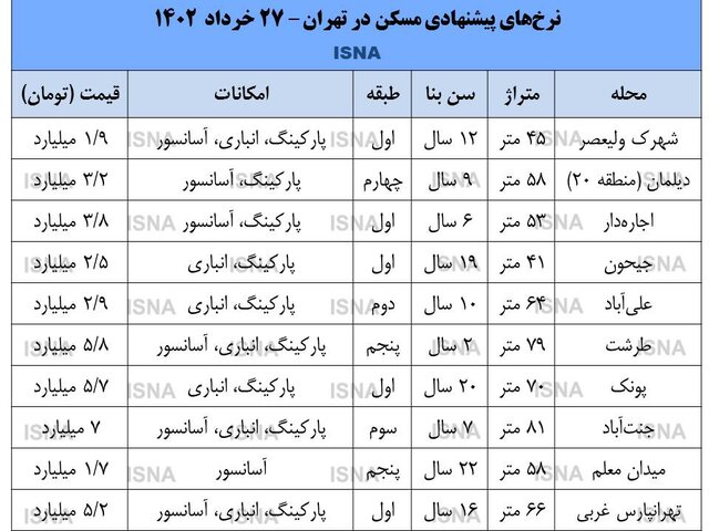 کاهش ۳۰۰ میلیون تا یک میلیارد تومانی قیمت آپارتمان در تهران