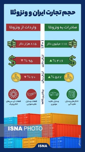 اینفوگرافیک / حجم تجارت ایران و ونزوئلا