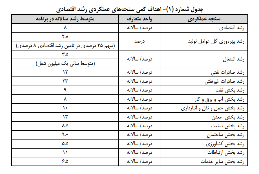 جزئیات برنامههای اقتصادی دولت در لایحه برنامه هفتم