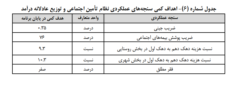 جزئیات برنامههای اقتصادی دولت در لایحه برنامه هفتم