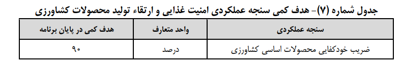 جزئیات برنامههای اقتصادی دولت در لایحه برنامه هفتم