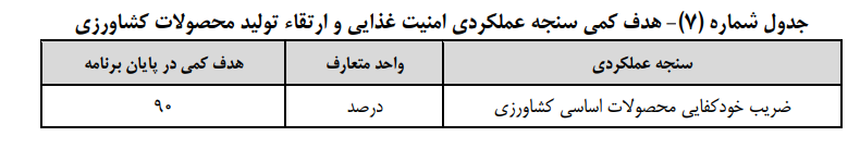 جزئیات برنامه‌های اقتصادی دولت در لایحه برنامه هفتم