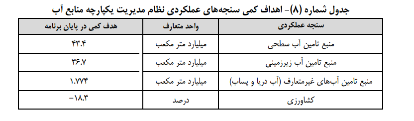 جزئیات برنامههای اقتصادی دولت در لایحه برنامه هفتم