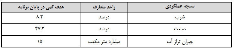 جزئیات برنامههای اقتصادی دولت در لایحه برنامه هفتم