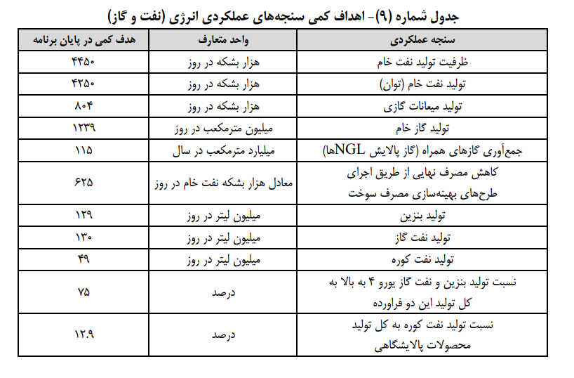 جزئیات برنامههای اقتصادی دولت در لایحه برنامه هفتم