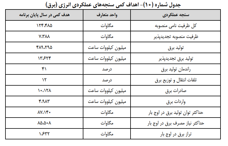 جزئیات برنامههای اقتصادی دولت در لایحه برنامه هفتم