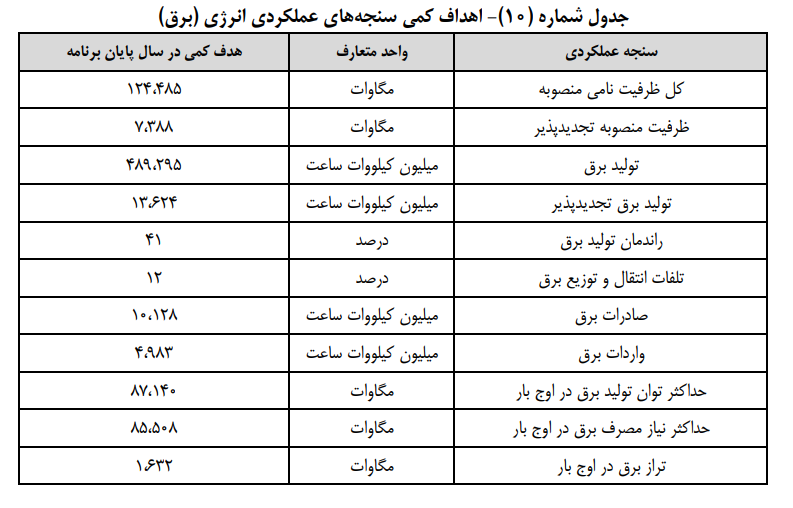 جزئیات برنامه‌های اقتصادی دولت در لایحه برنامه هفتم