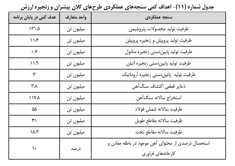 جزئیات برنامههای اقتصادی دولت در لایحه برنامه هفتم