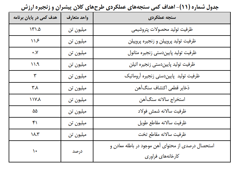 جزئیات برنامه‌های اقتصادی دولت در لایحه برنامه هفتم