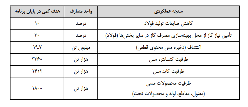 جزئیات برنامههای اقتصادی دولت در لایحه برنامه هفتم
