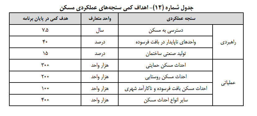 جزئیات برنامههای اقتصادی دولت در لایحه برنامه هفتم