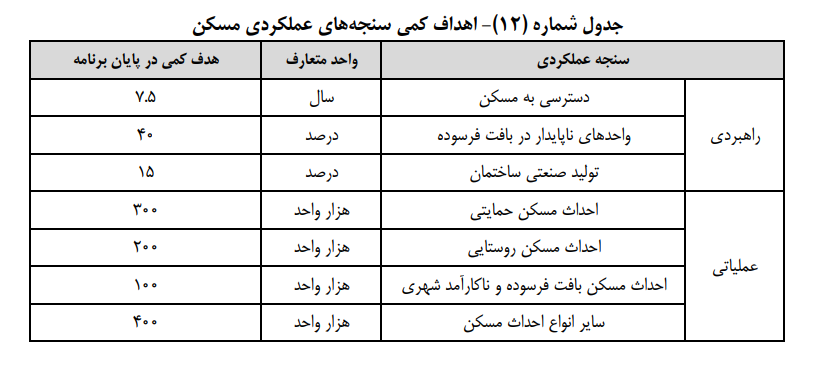 جزئیات برنامه‌های اقتصادی دولت در لایحه برنامه هفتم