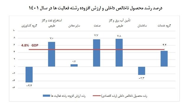 تاثیر نفت بر رشد اقتصادی کشور چقدر است؟
