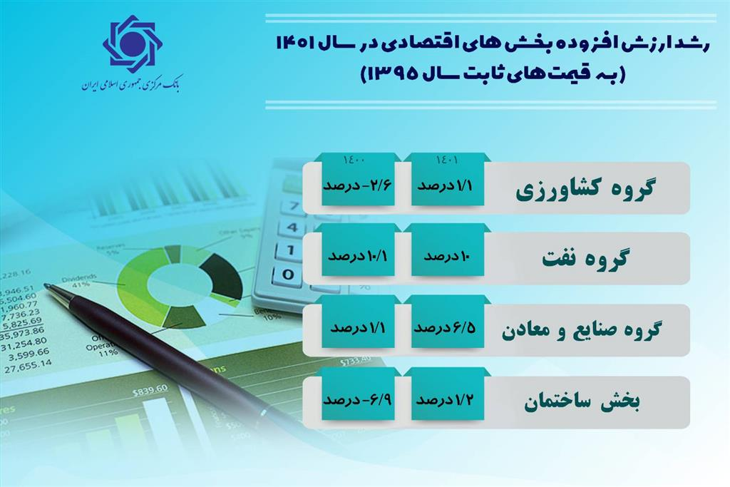جزییات رشد اقتصادی سال ۱۴۰۱ اعلام شد