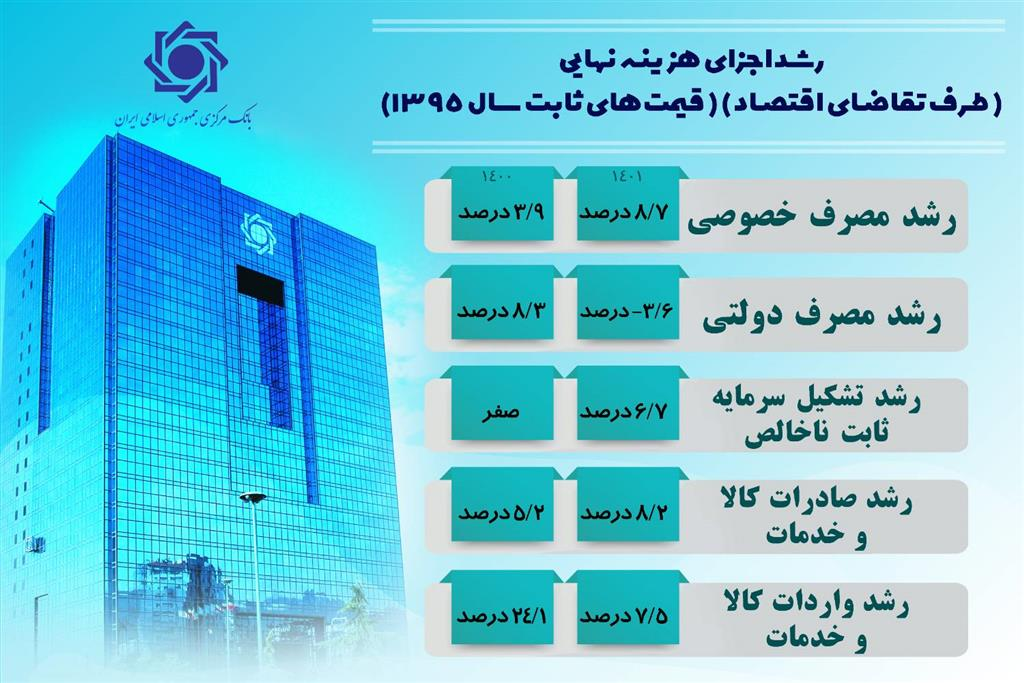 جزییات رشد اقتصادی سال ۱۴۰۱ اعلام شد