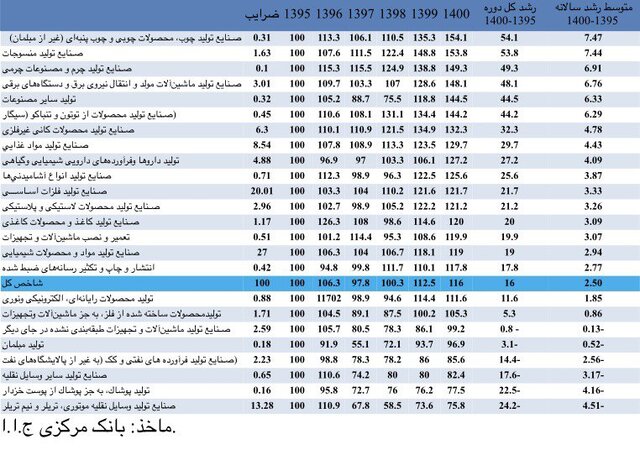 راهکارهای تداوم رشد تولیدات صنعتی در سال ۱۴۰۲