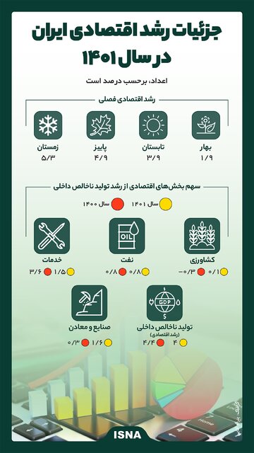 اینفوگرافیک / جزئیات رشد اقتصادی ایران در سال ۱۴۰۱