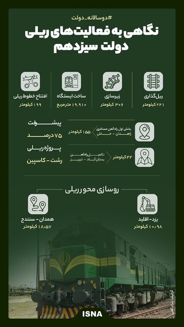 اینفوگرافیک / نگاهی به فعالیتهای ریلی دولت سیزدهم