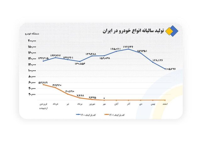 تولید و واردات خودرو ؛ وعدههایی که در حال عملیاتی شدن است
