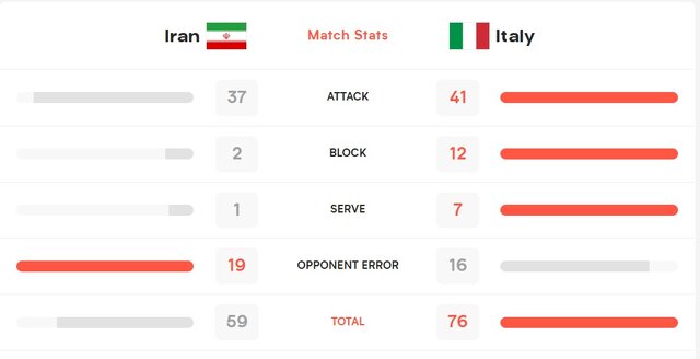 چرا والیبال ایران مقابل ایتالیا زانو زد؟