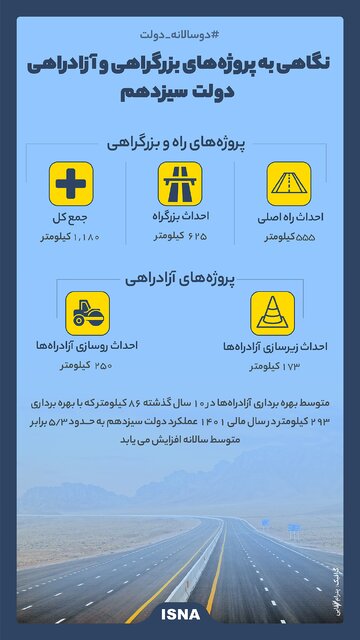 اینفوگرافیک / نگاهی به پروژههای بزرگراهی و آزادراهی دولت سیزدهم