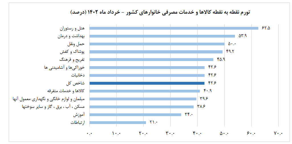 نرخ تورم خرداد ماه اعلام شد
