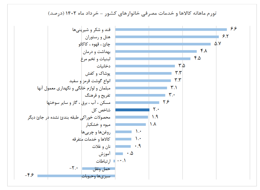 نرخ تورم خرداد ماه اعلام شد