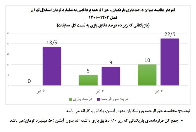 جزئیات هزینه باشگاههای لیگ برتر فوتبال در ۳ فصل اخیر + سند