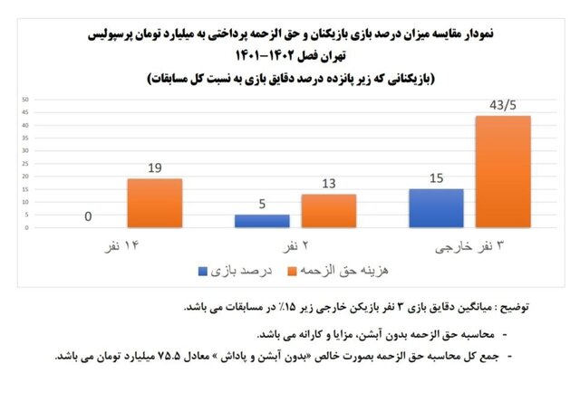 جزئیات هزینه باشگاههای لیگ برتر فوتبال در ۳ فصل اخیر + سند