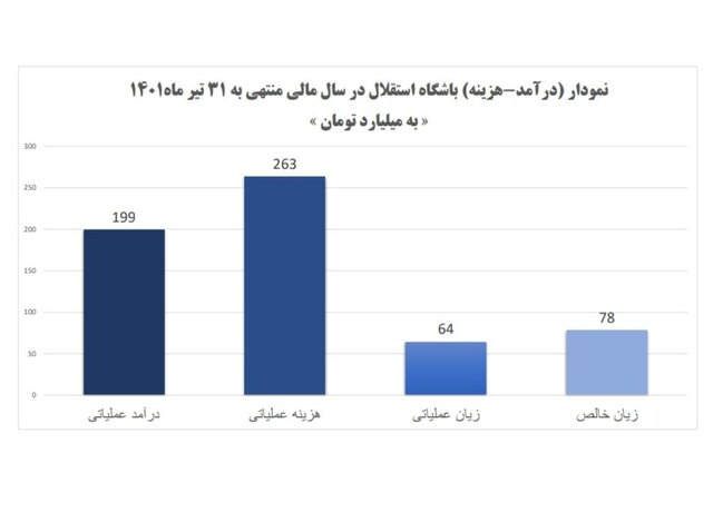 جزئیات هزینه باشگاههای لیگ برتر فوتبال در ۳ فصل اخیر + سند