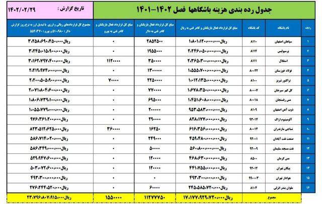 ولخرج‌ترین تیم ایران را بشناسید